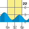 Lewes tide chart for Saturday, February 22, 2025
