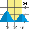Lewes tide chart for Monday, February 24, 2025