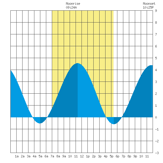 Lewes tide chart for Sunday, February 2, 2025