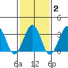 Lewes tide chart for Sunday, February 2, 2025