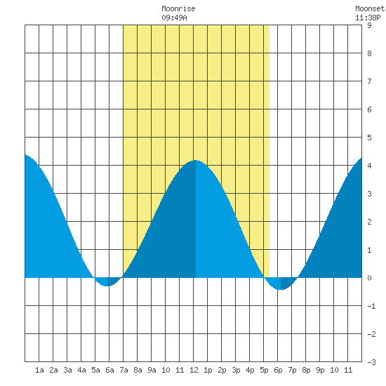 Lewes tide chart for Monday, February 3, 2025