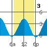 Lewes tide chart for Monday, February 3, 2025