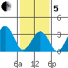 Lewes tide chart for Wednesday, February 5, 2025