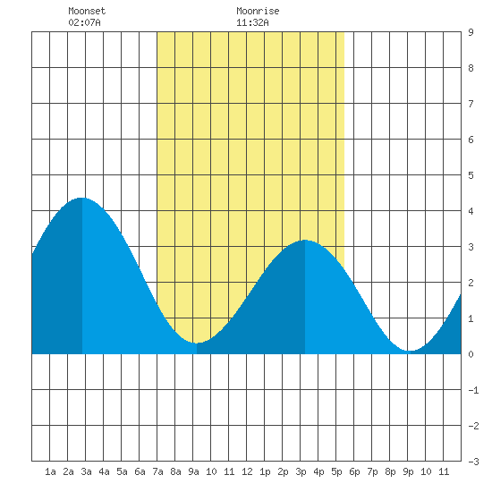 Lewes tide chart for Thursday, February 6, 2025