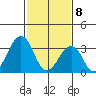 Lewes tide chart for Saturday, February 8, 2025