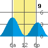 Lewes tide chart for Sunday, February 9, 2025