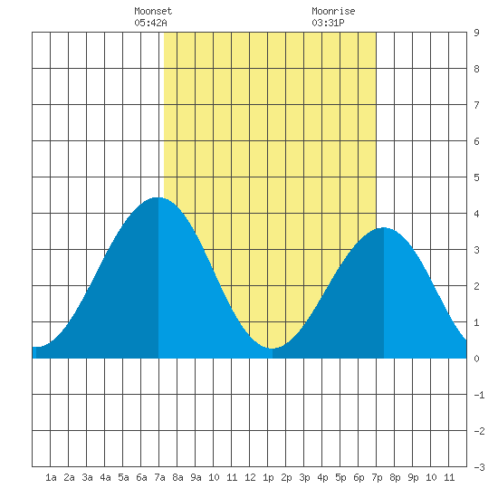 Lewes tide chart for Monday, March 10, 2025