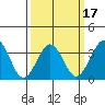 Lewes tide chart for Monday, March 17, 2025