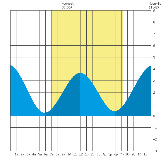 Lewes tide chart for Tuesday, March 18, 2025