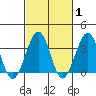 Lewes tide chart for Saturday, March 1, 2025