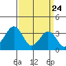 Lewes tide chart for Monday, March 24, 2025