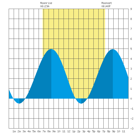 Lewes tide chart for Friday, March 28, 2025