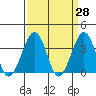 Lewes tide chart for Friday, March 28, 2025