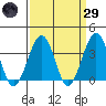 Lewes tide chart for Saturday, March 29, 2025