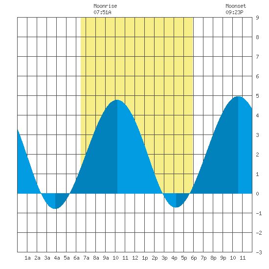Lewes tide chart for Sunday, March 2, 2025