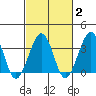 Lewes tide chart for Sunday, March 2, 2025
