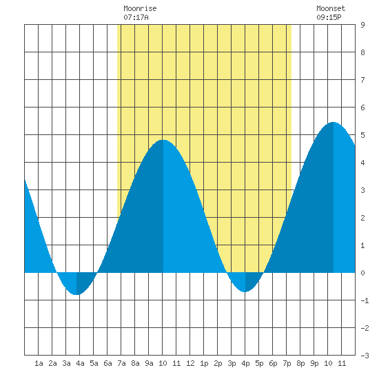Lewes tide chart for Sunday, March 30, 2025