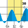 Lewes tide chart for Sunday, March 30, 2025