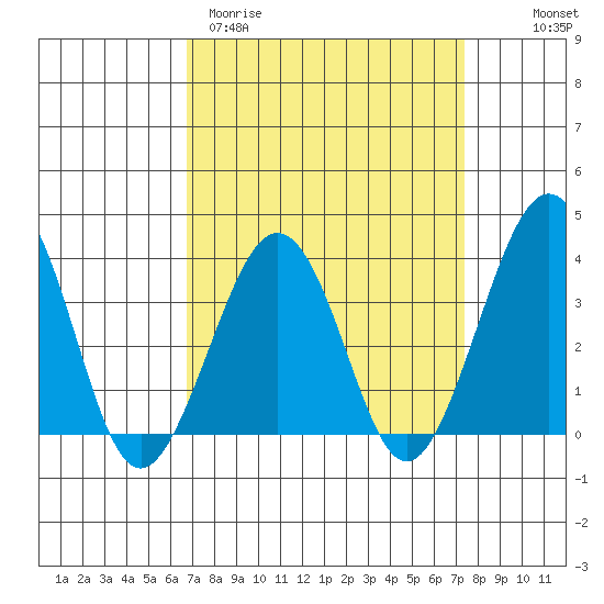 Lewes tide chart for Monday, March 31, 2025