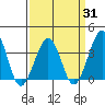 Lewes tide chart for Monday, March 31, 2025