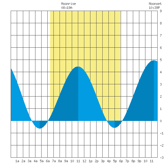 Lewes tide chart for Monday, March 3, 2025