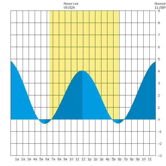 Lewes tide chart for Tuesday, March 4, 2025