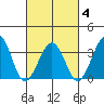 Lewes tide chart for Tuesday, March 4, 2025
