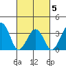 Lewes tide chart for Wednesday, March 5, 2025