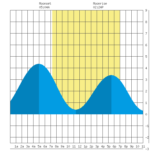 Lewes tide chart for Sunday, March 9, 2025