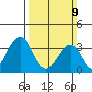 Lewes tide chart for Sunday, March 9, 2025