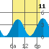 Lewes tide chart for Friday, April 11, 2025