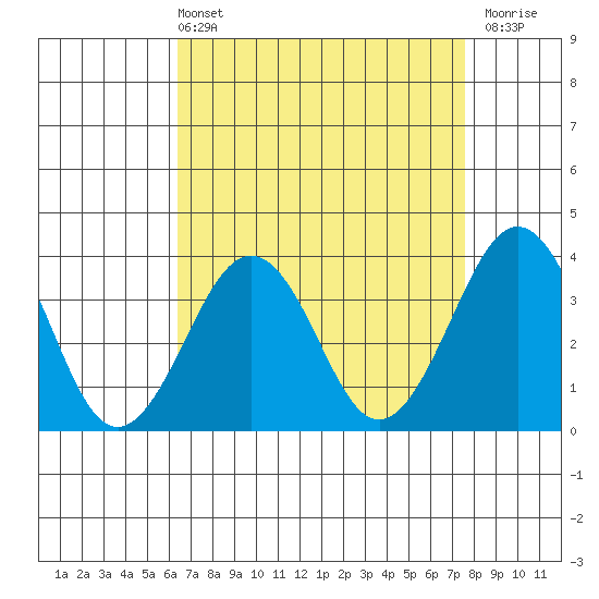 Lewes tide chart for Sunday, April 13, 2025