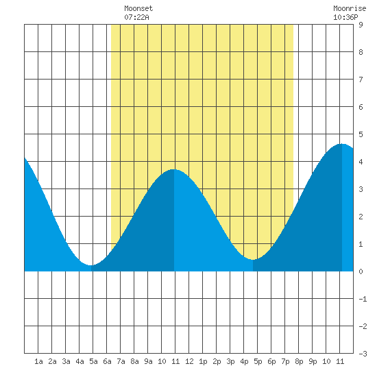 Lewes tide chart for Tuesday, April 15, 2025