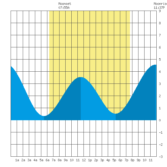 Lewes tide chart for Wednesday, April 16, 2025
