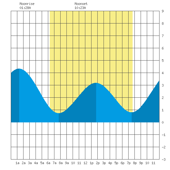 Lewes tide chart for Saturday, April 19, 2025