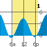 Lewes tide chart for Tuesday, April 1, 2025