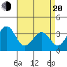 Lewes tide chart for Sunday, April 20, 2025