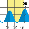 Lewes tide chart for Saturday, April 26, 2025