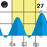 Lewes tide chart for Sunday, April 27, 2025