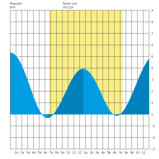 Lewes tide chart for Wednesday, April 2, 2025