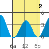 Lewes tide chart for Wednesday, April 2, 2025