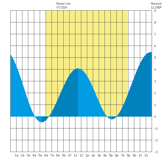 Lewes tide chart for Wednesday, April 30, 2025
