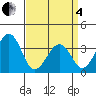 Lewes tide chart for Friday, April 4, 2025