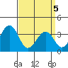 Lewes tide chart for Saturday, April 5, 2025