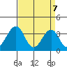 Lewes tide chart for Monday, April 7, 2025