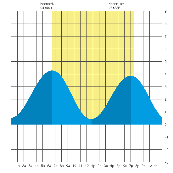 Lewes tide chart for Tuesday, April 8, 2025