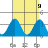 Lewes tide chart for Wednesday, April 9, 2025