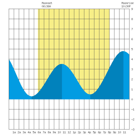 Lewes tide chart for Wednesday, May 14, 2025