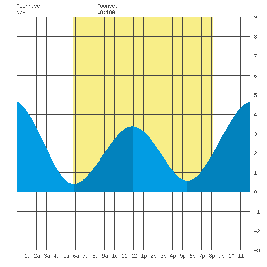 Lewes tide chart for Friday, May 16, 2025