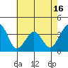 Lewes tide chart for Friday, May 16, 2025
